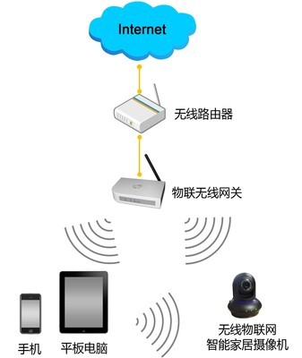WL-WSHC-01无线物联网智能家居摄像机 智能网络设备的守护新星