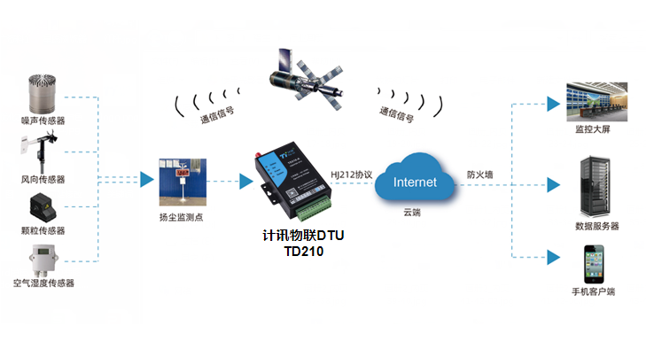 5G DTU助力建筑工地空气质量监测